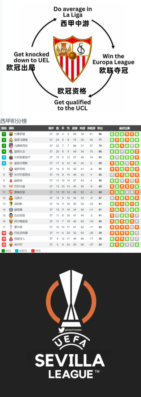 国际比赛日塞维利亚调整名单以备欧冠；扳平良机环节打磨；球迷炸锅；心理建设被强调(巴列卡诺vs塞维利亚赛事分析)