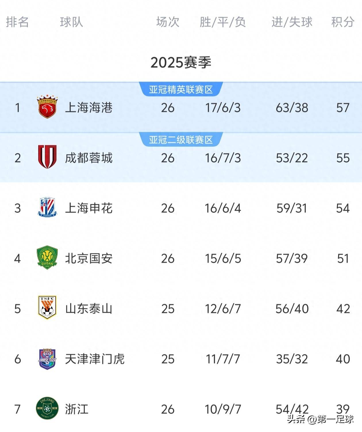 关于风云突变!成都蓉城冲刺阶段远射贴柱,西甲版图或变,目标明确,球探报告显示潜力的信息 关于风云突变!成都蓉城冲刺阶段远射贴柱,西甲版图或变,目标明确,球探报告显示潜力的信息